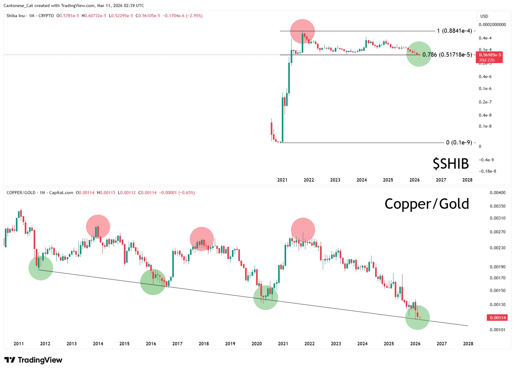 Shiba Inu: This Copper/Gold Chart Shows an Imminent SHIB Bounce image 2