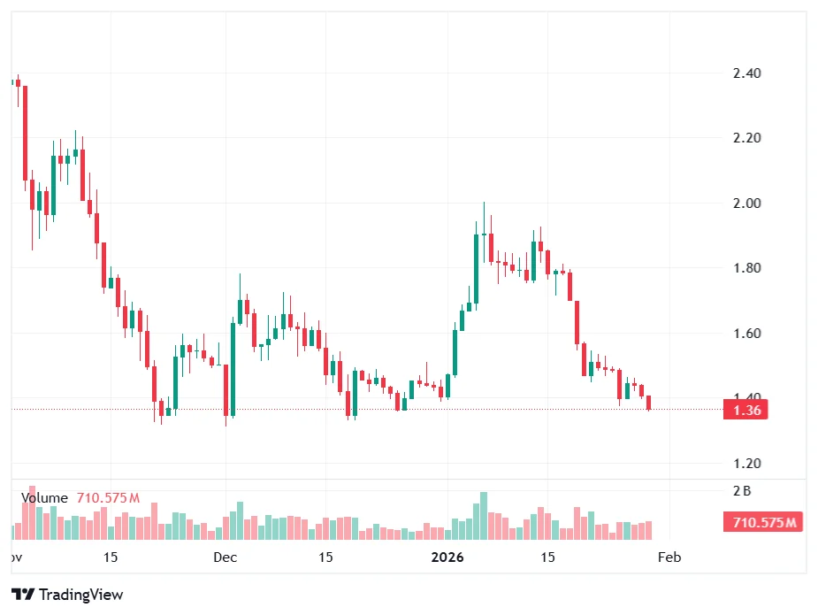 Sui ($SUI) Price Analysis