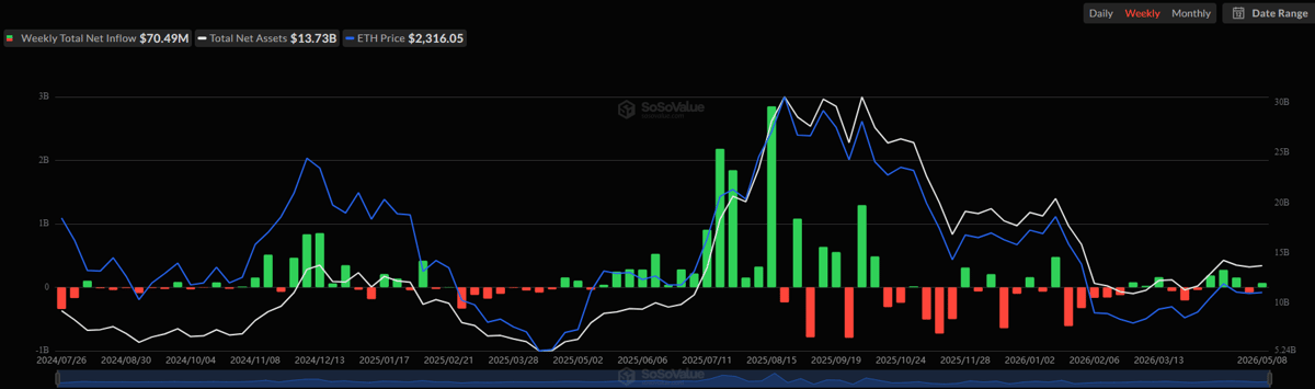 BTC vs. ETH vs. XRP ETFs: Which Pulled the Most Money Last Week?