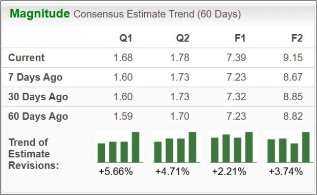 NVIDIA Earnings Expectations Chart