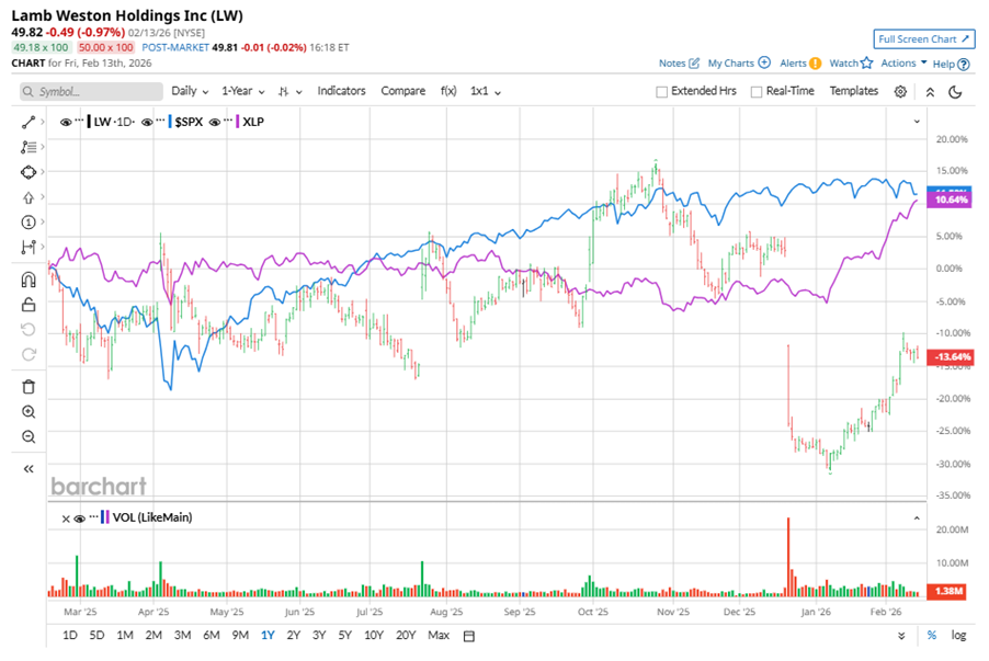 Do Wall Street Experts Favor Lamb Weston Shares?