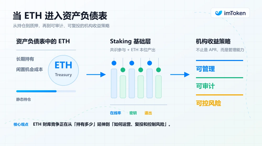 当 ETH 深入资产负债表： Staking 的下一阶段历史定位，何去何从？