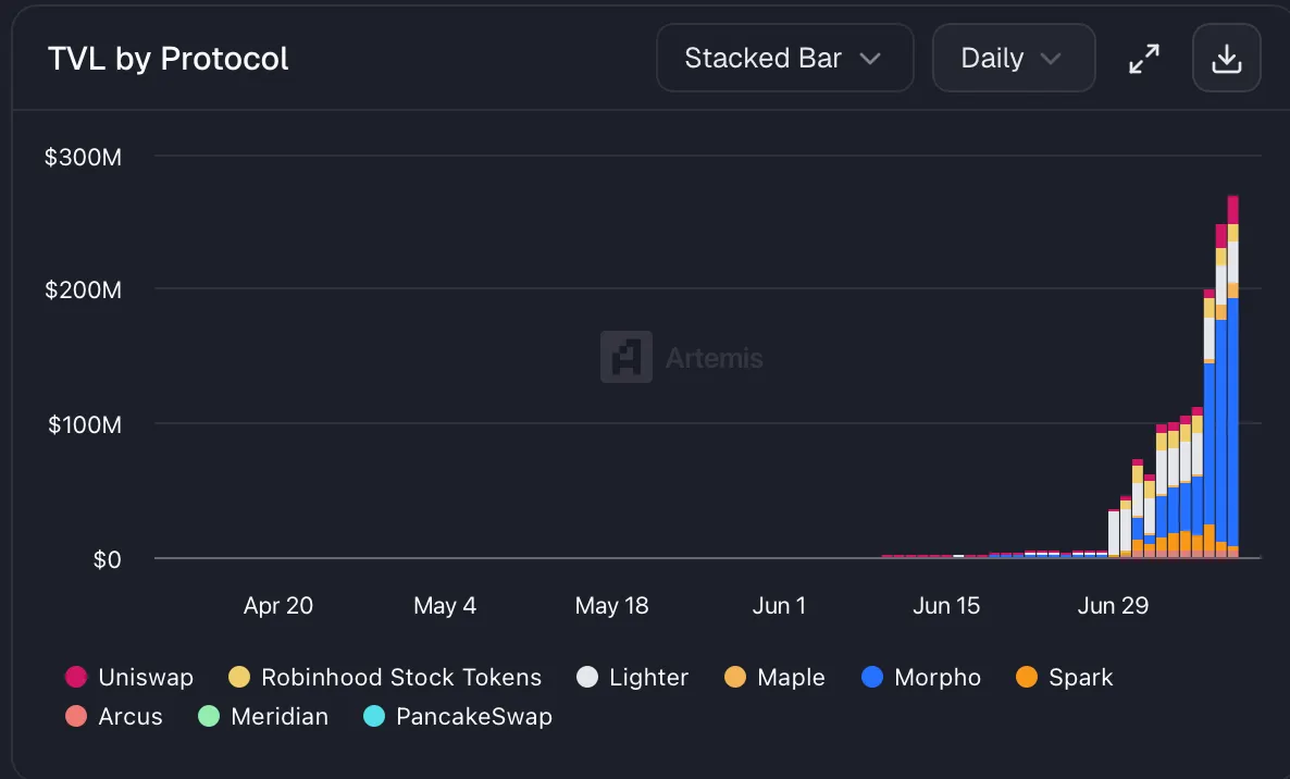 Robinhood 推出自己的 L2 链,股票代币 24 小时交易,140 家巨头联合发币挑战 USDT image 4