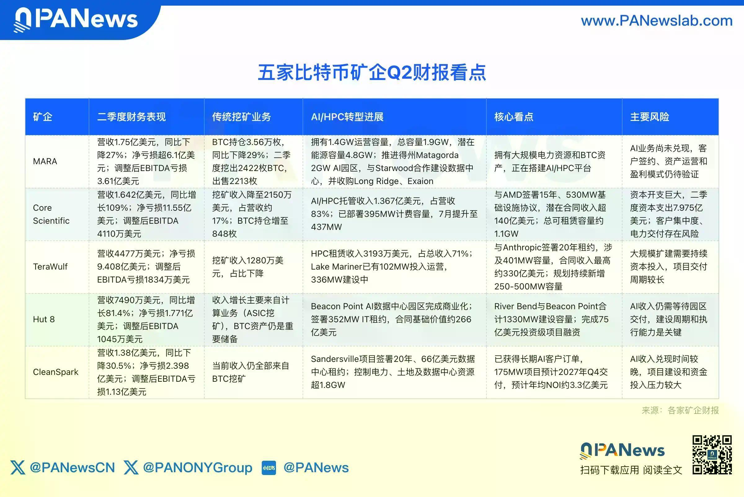 矿企扎堆冲AI,华尔街却给估值“降温”,财报季揭露谁在“裸泳”? image 1