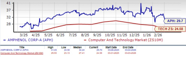 Amphenol Stock Rises 20% in 6 Months: Is There More Room for Growth?