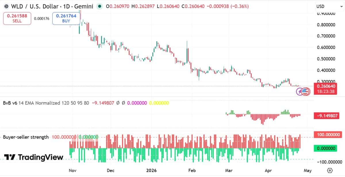 Worldcoin team dumps WLD worth $5.5 mln: How was price impacted?