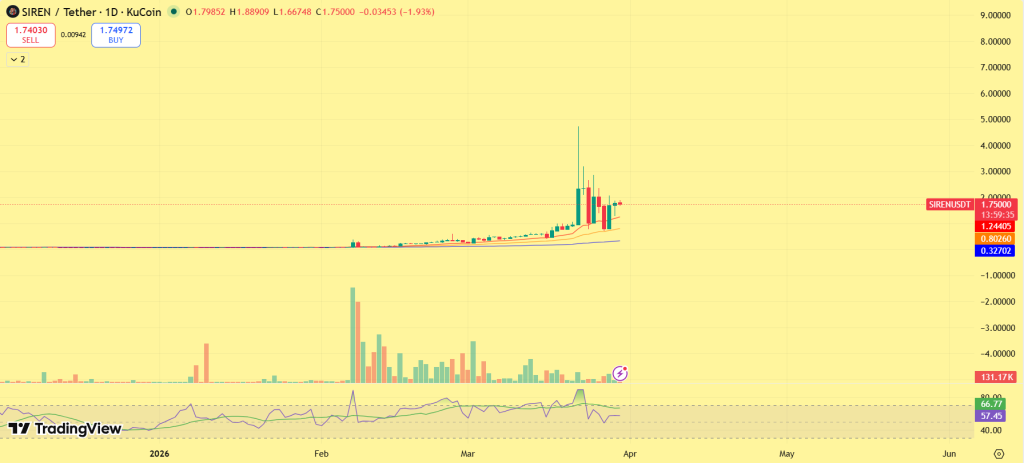 SIREN Price Rebounds Strongly: Is This the Start of a New Uptrend? image 1