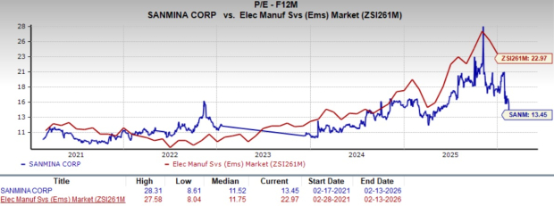 Can Sanmina Turn Its Modern Automotive Expertise Into Future Profits? image