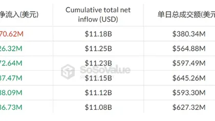  Спотовые ETH-ETF завершили неделю в минусе, прервав пятидневный перио д притоков