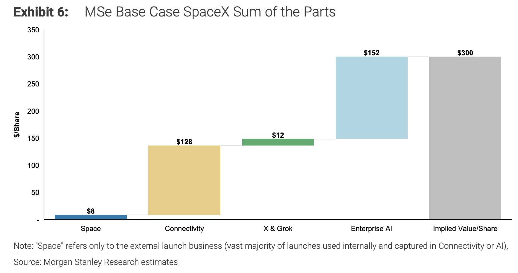 SpaceX Approaches $100, Where Is the Market Expectation Gap? image 3