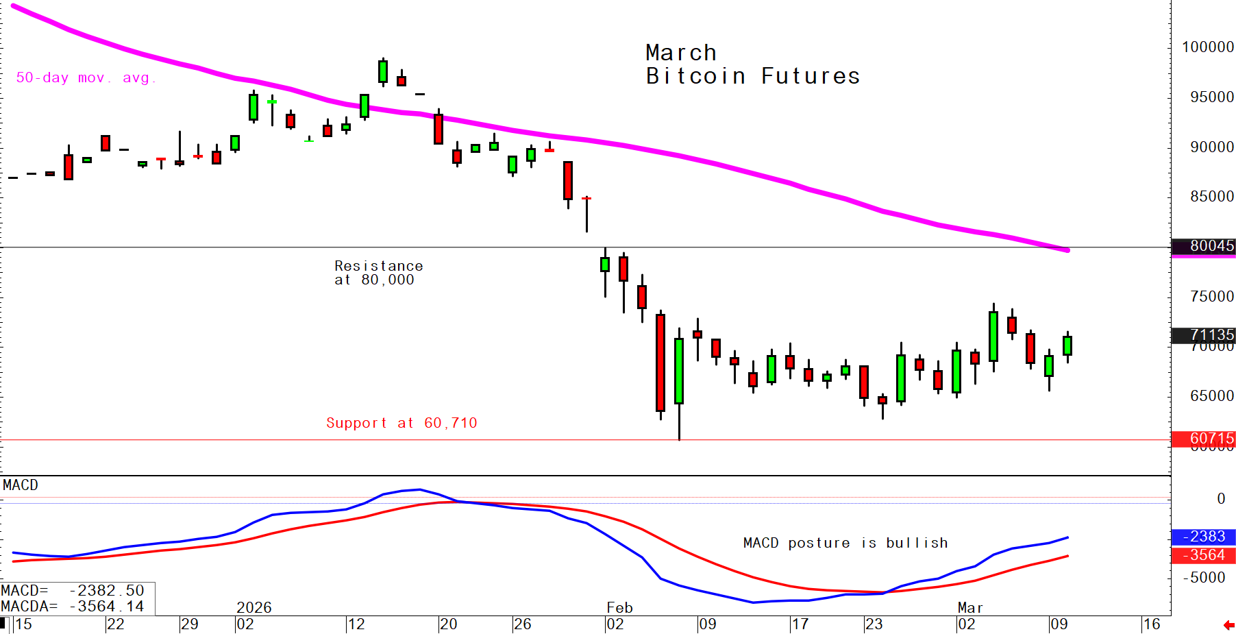 Bitcoin March 10 daily chart alert - Sideways grind favors bulls image 0