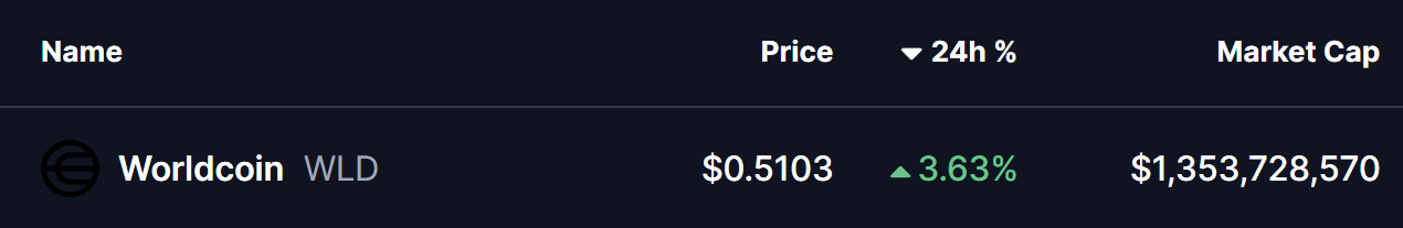 Worldcoin (WLD) Sees Major Accumulation — Could This Pattern Push It Higher?