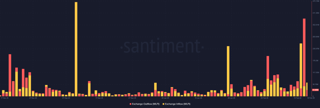 Preço do WLFI sobe 25% enquanto o hype do evento em Mar-a-Lago impulsiona frenesi nos futuros image 2