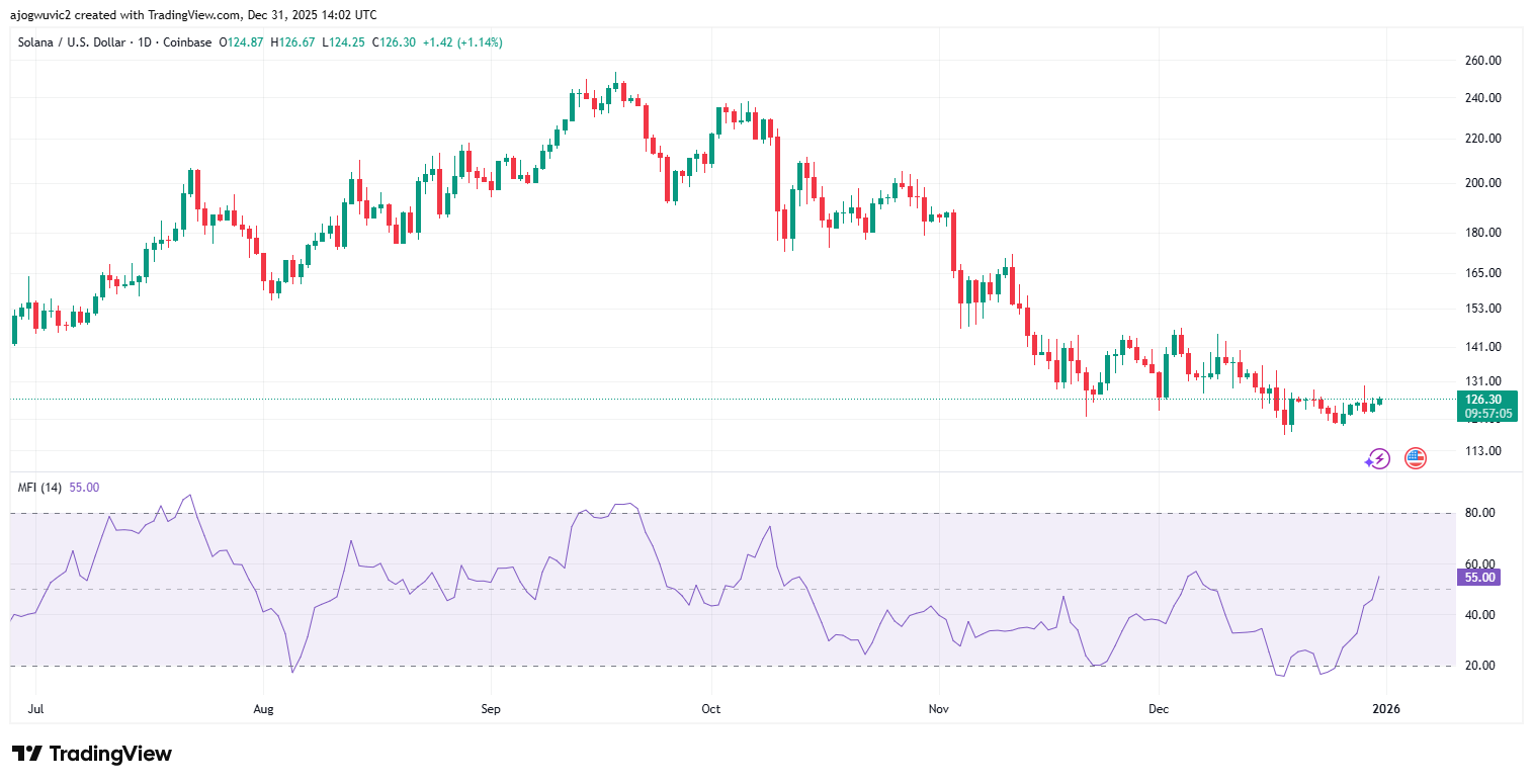 Top 3 Altcoins to Watch in 2026: A Look at Digitap ($TAP), Solana, and Zcash image 2