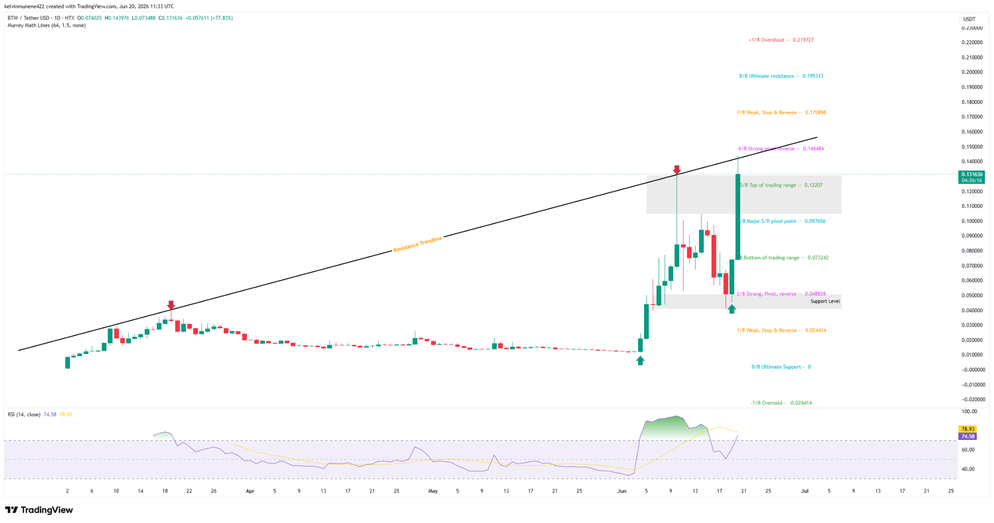 Bitway Price Surges 105% to Record $0.138 High: Is the BTW Rally Still On? image 0