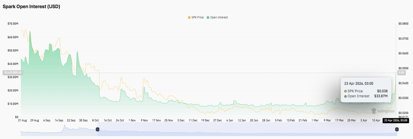 Spark Price Prediction: SPK Surges 78% as Price Eyes $0.070 After Breakout image 1