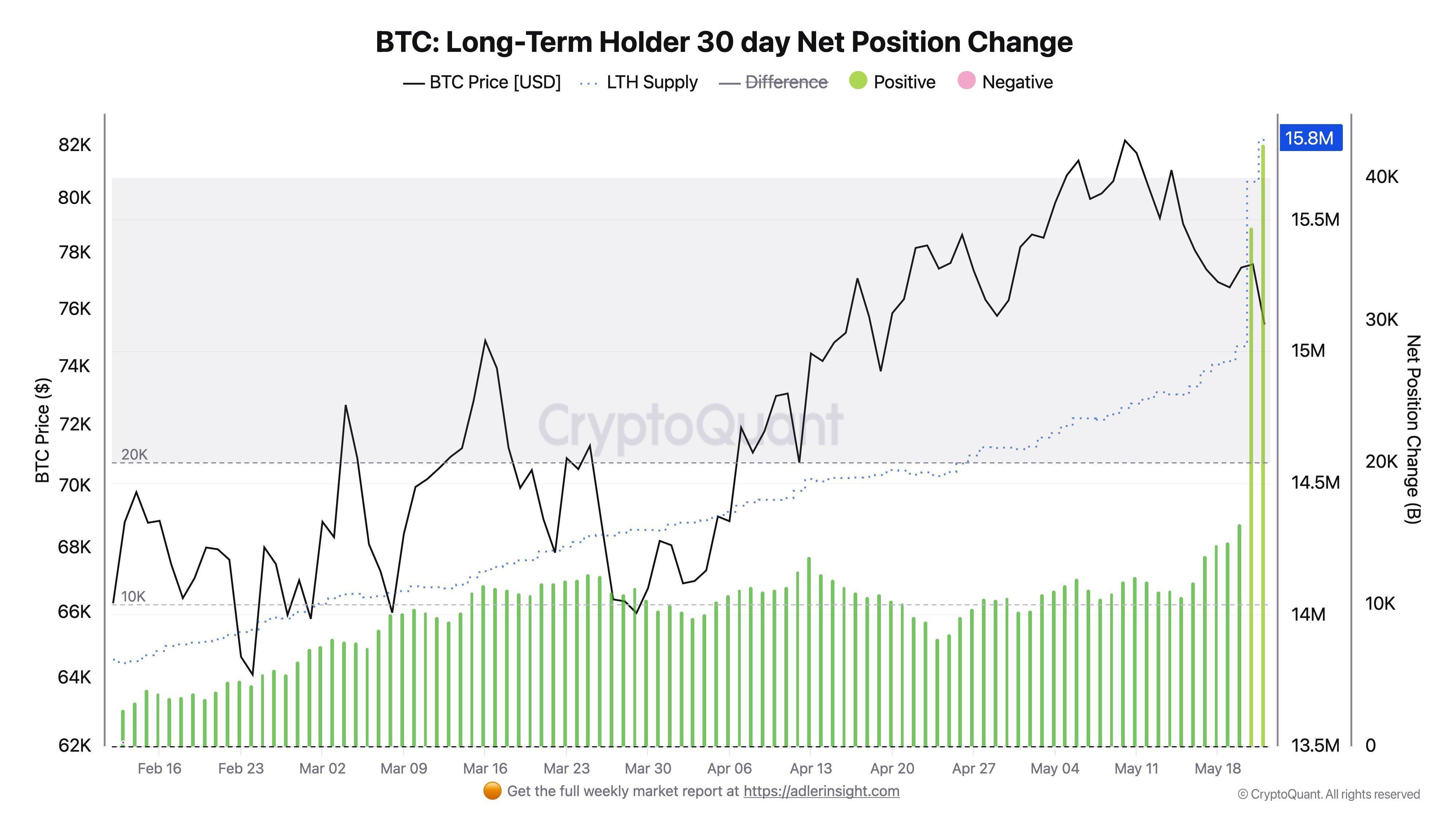 Bitcoin LTH Supply Surge Does Not Reflect Real Demand — Here's Why image 1