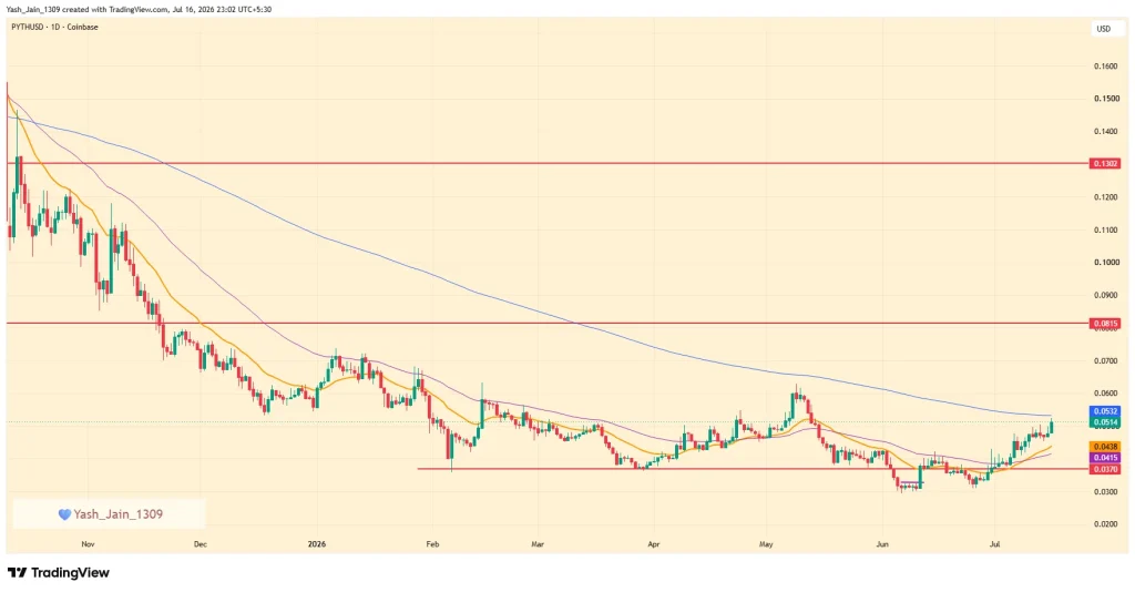 PYTH Price Jumps 10% as Pyth Brings Institutional Bond Data Onchain image 0