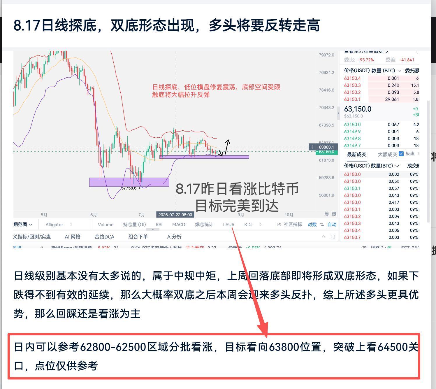 8.18比特币上涨了，后续多头将大概率延伸，并突破新的高点 image 0