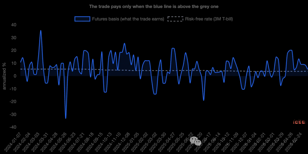 IOSG:比特币 ETF 资金流里,有多少是真钱 image 1