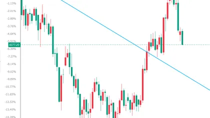 Il prezzo del petrolio aumenta insieme alle aspettative da falco della Federal Reserve, l'oro scende sotto i 4400 dollari