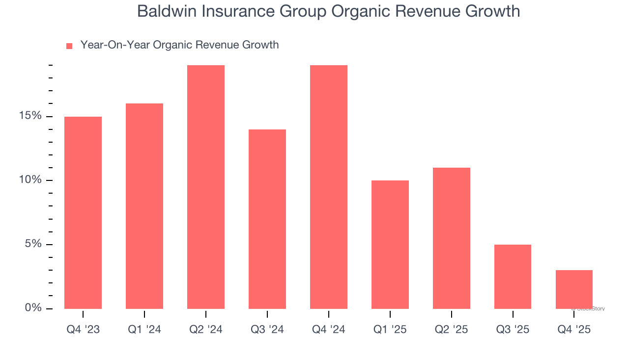 Baldwin Insurance Group (NASDAQ:BWIN) Reports Sales Below Analyst Estimates In Q4 CY2025 Earnings