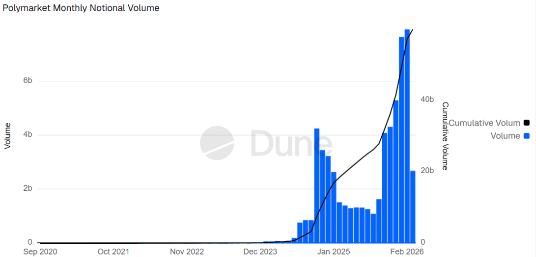 双雄估值齐破 200 亿： Kalshi 与 Polymarket 开启军备竞赛？ image 3