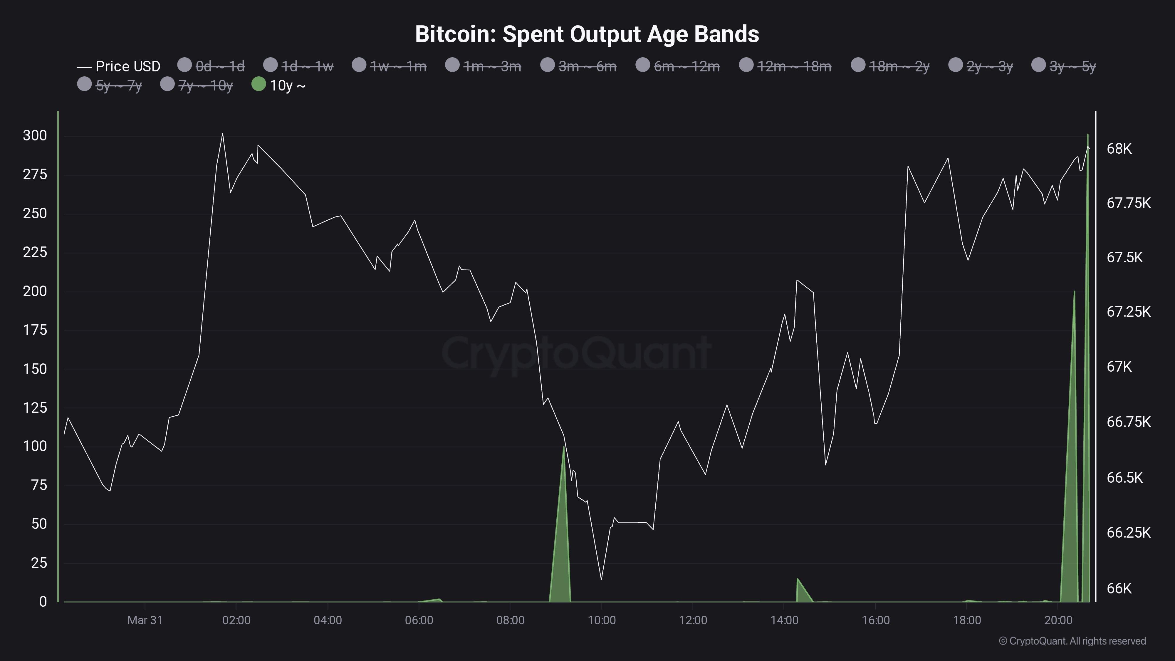 Bitcoin Exchange Inflows Flash Rare Signal As Large Deposits Return image 3