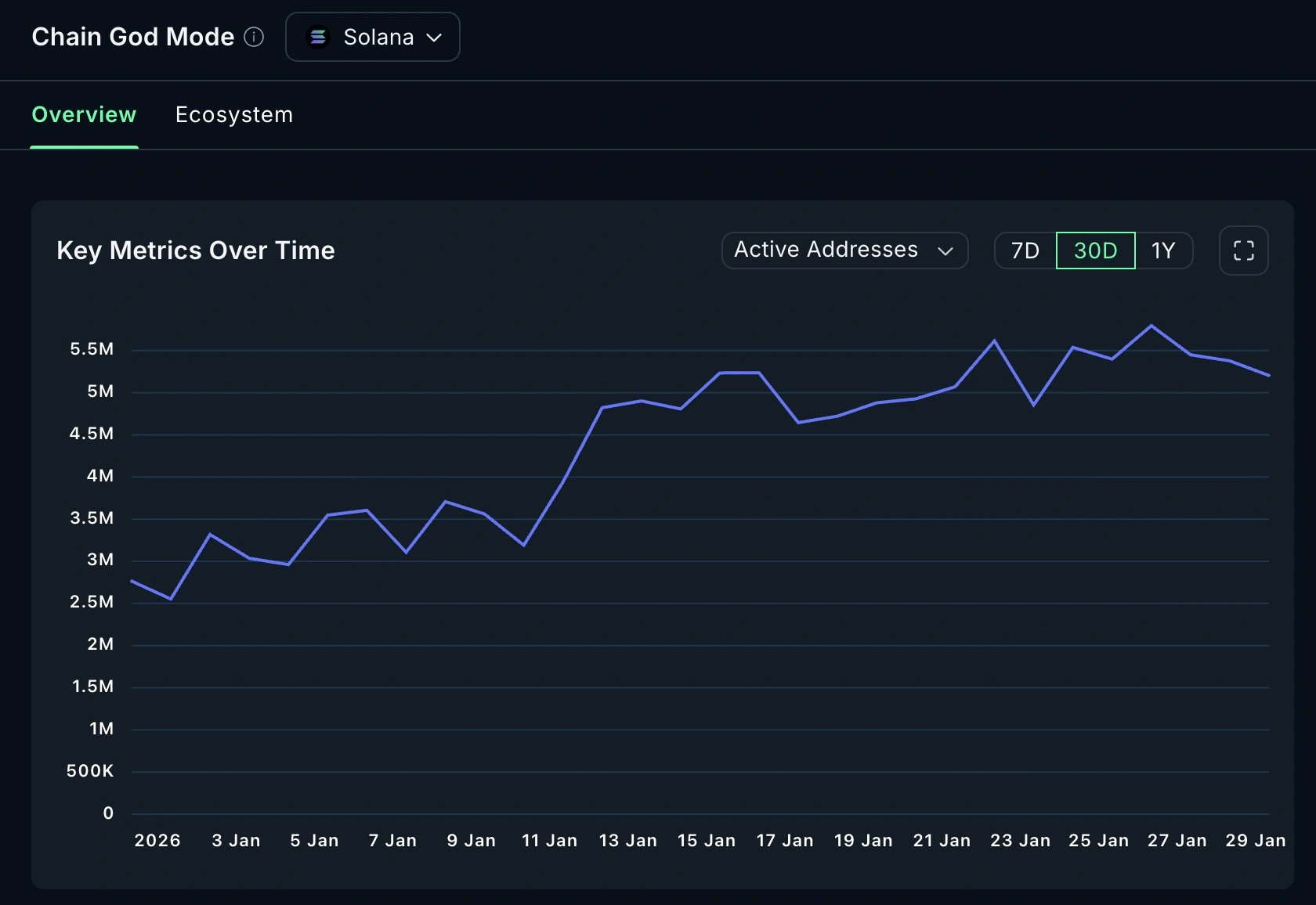 DEXs and DeFi lead as Solana active addresses double to 5M+, daily txns jump to 87M