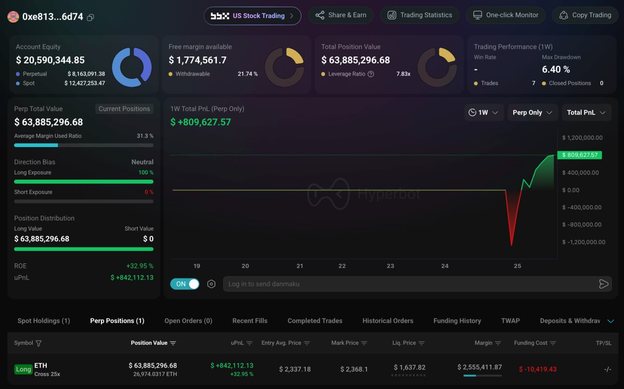 Smart Trader 0xe813 Opens $63.88M ETH Long After Market Drop — 100% Win Rate image 0