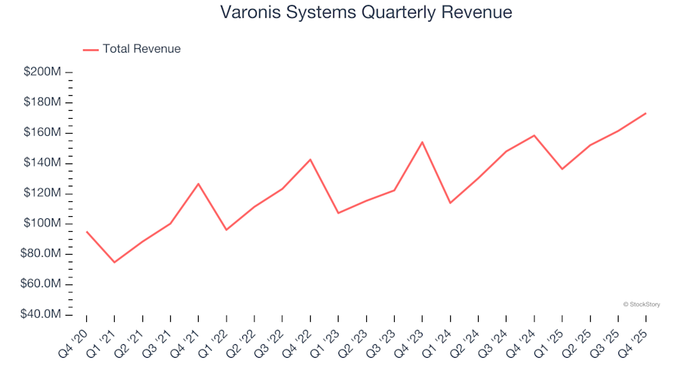 Varonis Systems (NASDAQ:VRNS) Q4 CY2025: Revenue Surpasses Expectations, Growth Projected to Speed Up in the Coming Year