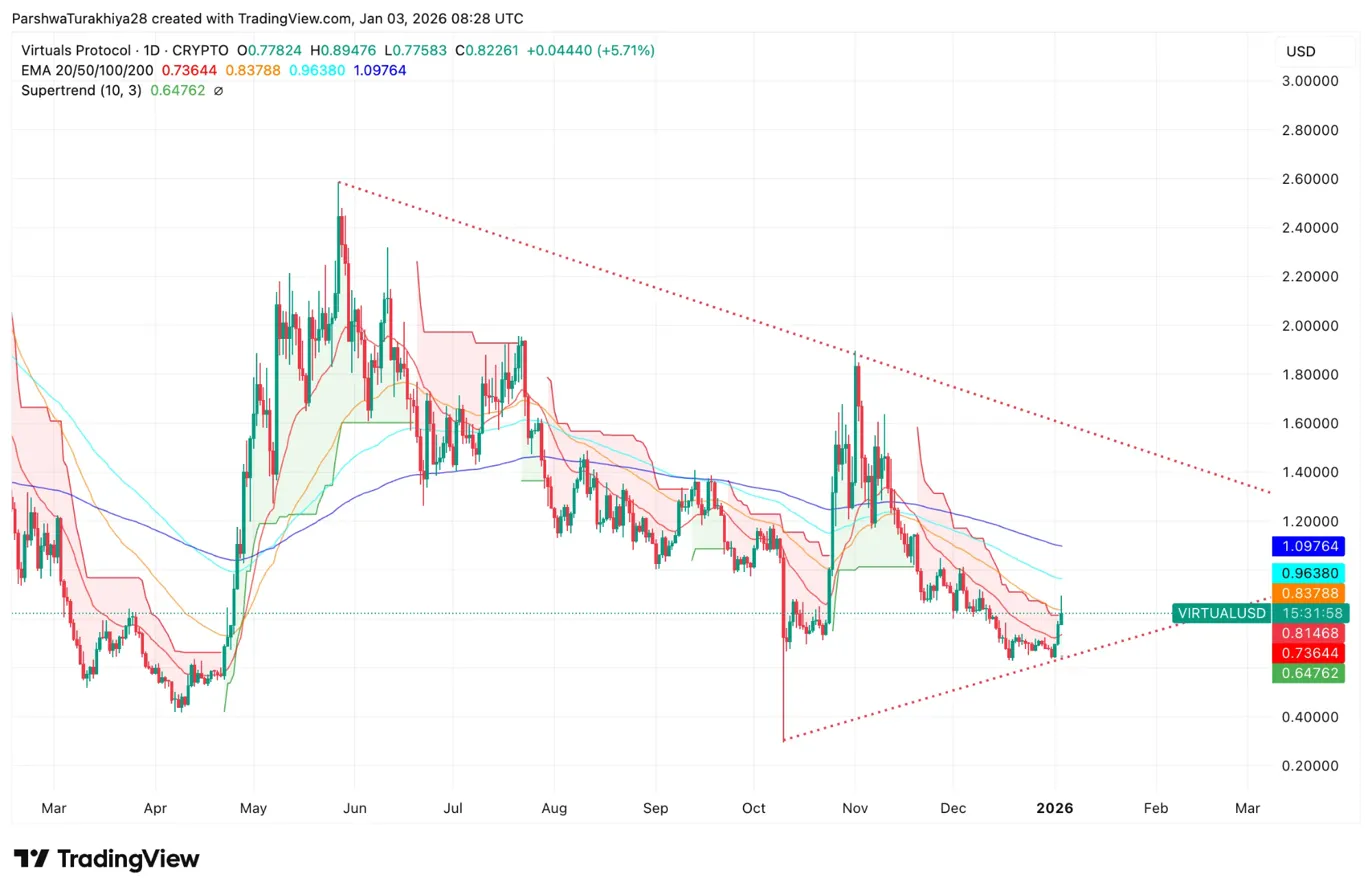 Prévision Virtuals Protocol 2026 : les agents IA et la robotique poussent vers 2 à 3 dollars
