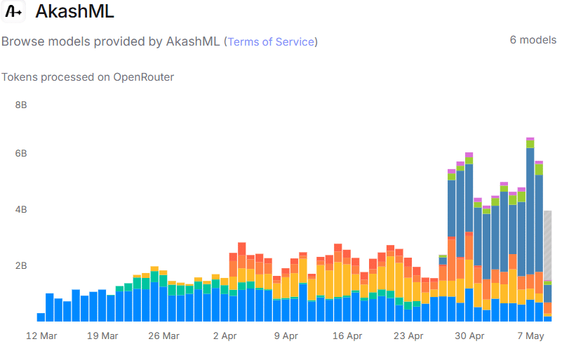 Akash AI model fuels AKT’s 17% rally – Daily token volume hits 5B image 2