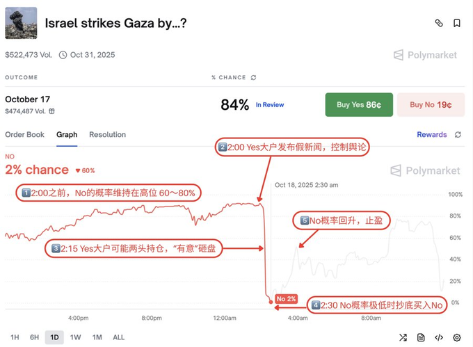 Являются ли предсказательные рынки манипулируемыми? Провал коллективного разума и борьба за право на расчет image 5