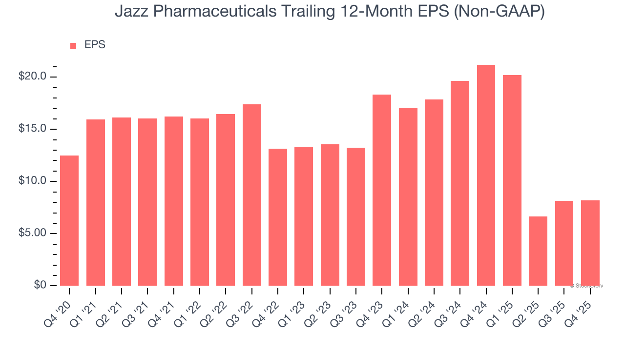 Jazz Pharmaceuticals (NASDAQ:JAZZ) Surprises With Q4 CY2025 Sales image 4