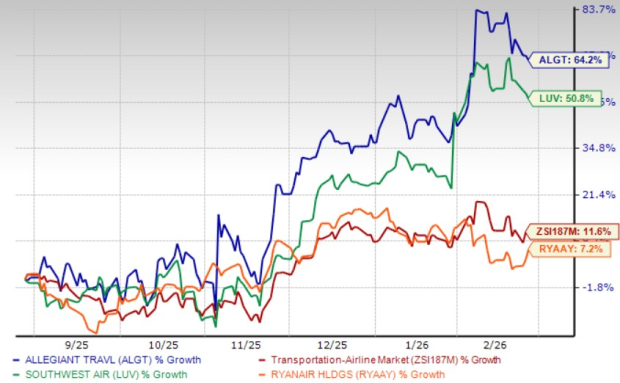 Allegiant Gains 64.2% in 6 Months: What Should Investors Do Now? image 0