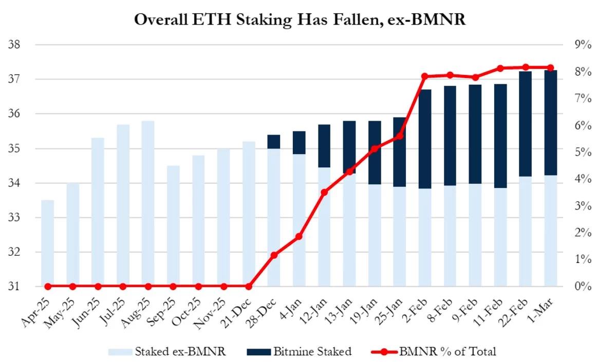 BlackRock Imposes Withdrawal Limits as Ethereum Faces Bearish Outlook