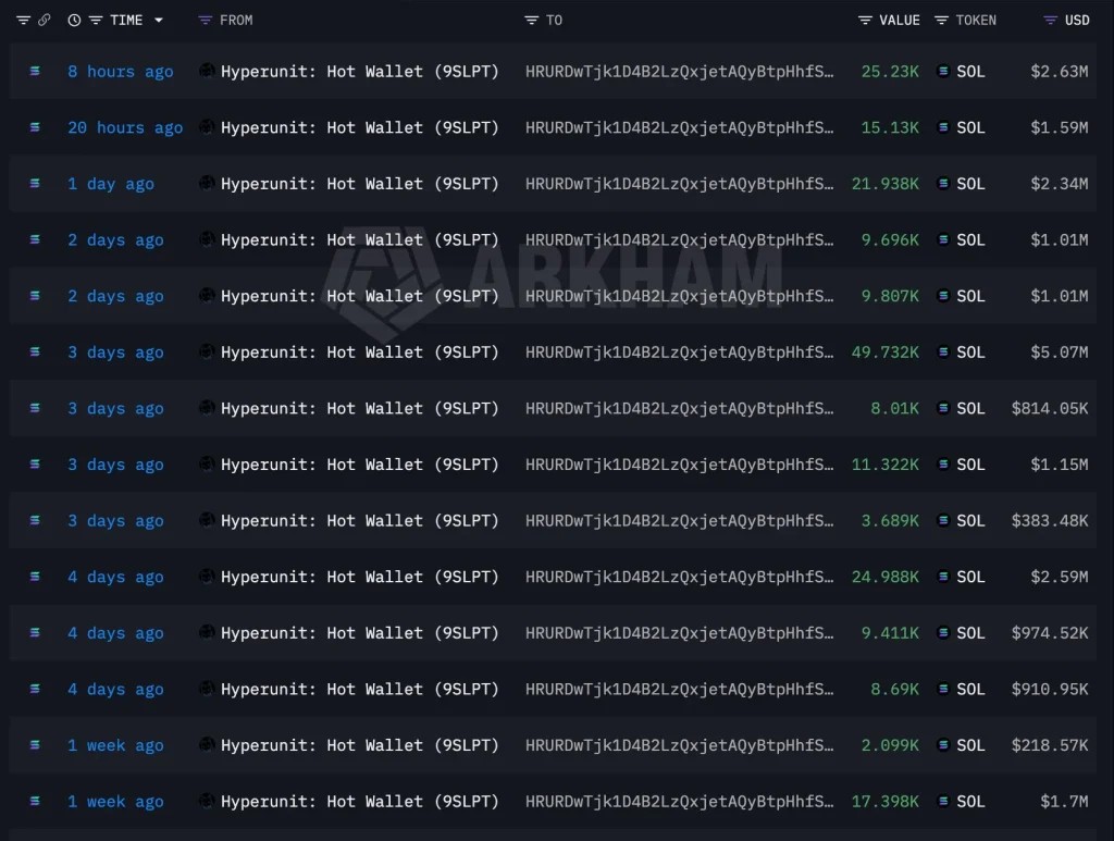 SOL Price Eyes $150 as Whale Buys $28.82M image 2