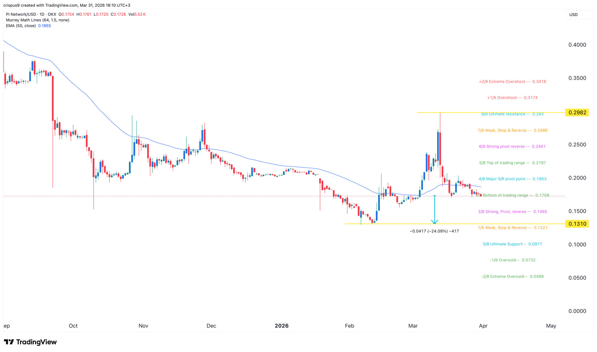  Kursprognose für Pi Network im Vorfeld der Freigabe von 200 Millionen Token im April 