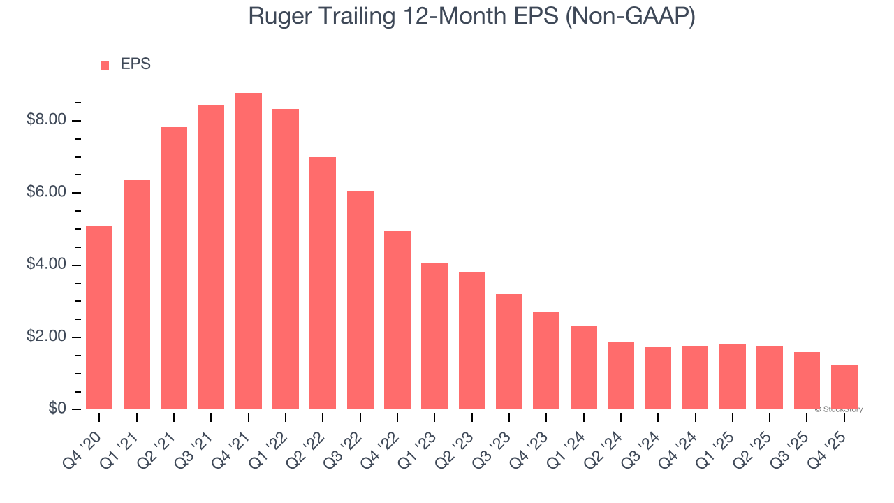 Ruger's (NYSE:RGR) Q4 CY2025: Beats On Revenue image 4