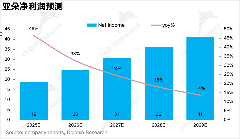 亚朵：酒店圈粉、零售“提款”，酒店界“小清新”还能笑多久？ image 14