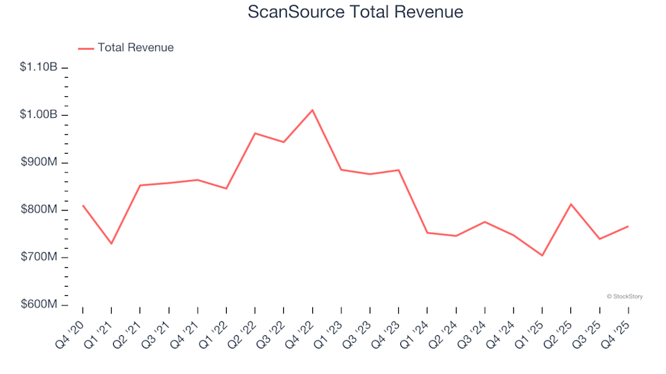 Q4 Earnings Leaders: ScanSource (NASDAQ:SCSC) And Other IT Distribution & Solutions Shares