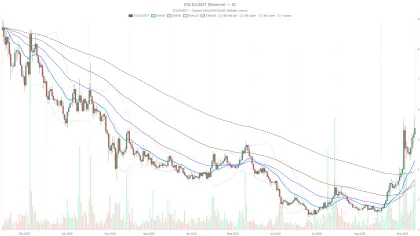 MultiversX crypto’s EGLD hits overbought RSI of 76 near key $5.77 resistance