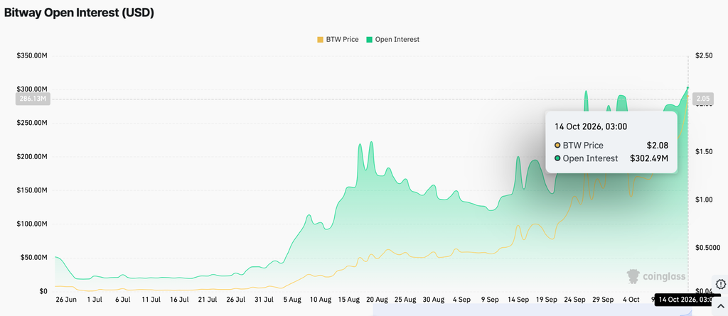 Bitway Price Prediction: BTW Rally Faces Profit-Taking Risks Despite Strong Market Participation image 3