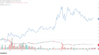Bitcoin could bottom in October, altcoins are ‘basically dead,’ Swan CEO says