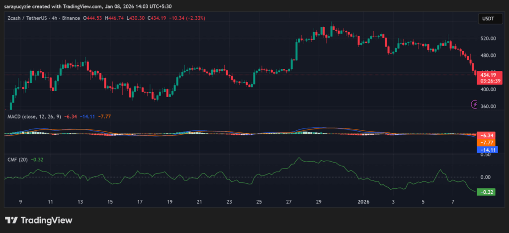  Zcash (ZEC) Stumbles 18%: Can It Find Its Footing, or Is the Downtrend Far From Over?