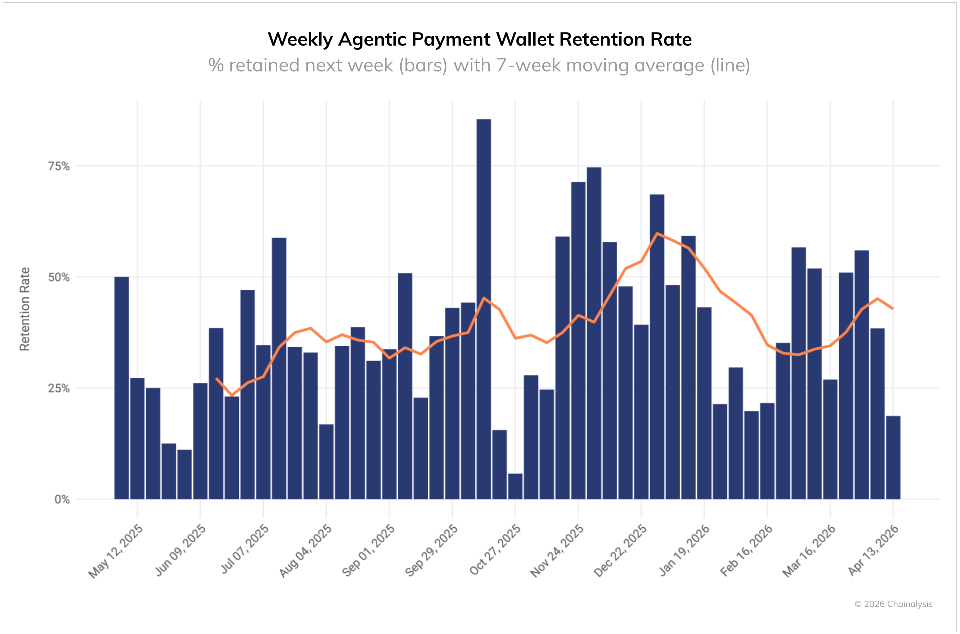 Agentic payment activity tops 100M transactions on Base