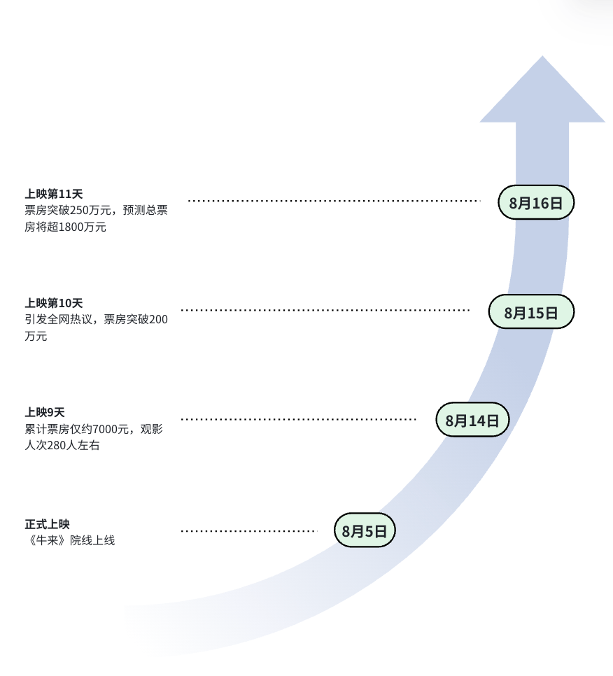 装修队手搓抽象神作《牛来》火了,同名Meme币三天涨了3000倍 image 2