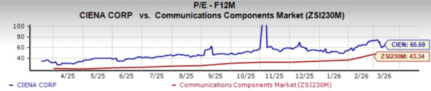 Ciena Jumps 73% Over Three Months: Is It a Good Time for Investors to Purchase Shares? image