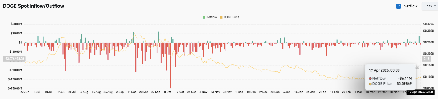 Dogecoin Price Prediction: DOGE Consolidates Near $0.10 as Bears Stay in Control